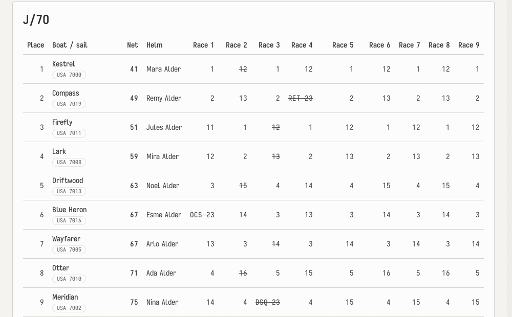 J/70 results marked final after nine published races: a table of place, boat and sail number, net points and race-by-race scores, with discarded races struck through and codes such as OCS, RET, DSQ, DNS and DNF shown with their points.